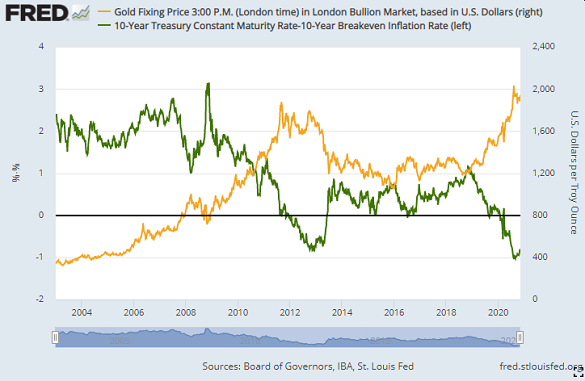 Gold Price Bounce Vanishes As Bond Yields Rise Again With Stocks On