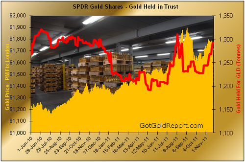 Gold ETFs See Inflow As Prices Fall | Gold News