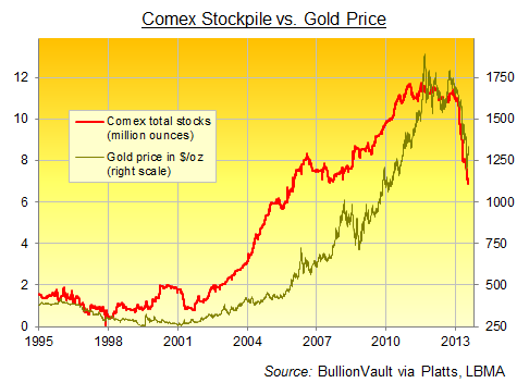 Comex Gold Warehouse Stocks: How It Works | Gold News