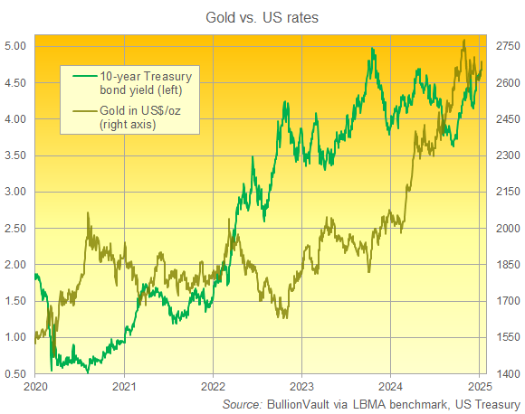 Chart of gold priced in Dollars vs. 10-year US Treasury yields. Source: BullionVault