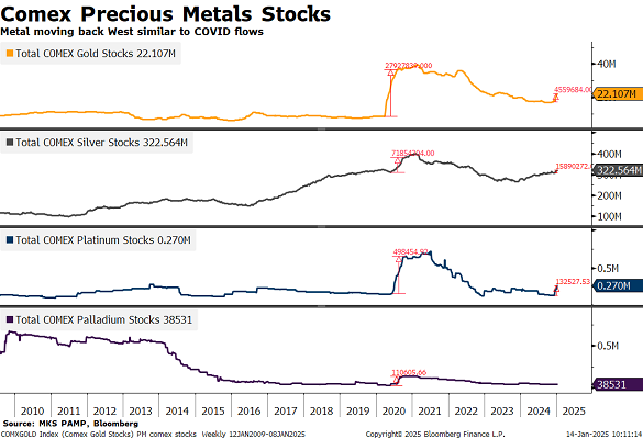 Chart of Comex warehouse bullion stockpiles, showing the Covid jump and now the Trump 2.0 inflows. Source: MKS Pamp