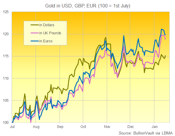 Grafik der Entwicklung des Goldpreises in USD, GBP und EUR. Quelle: BullionVault