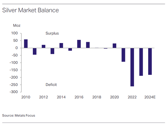 Chart of global silver market's supply/demand balance by year. Source: Metals Focus