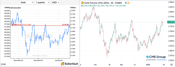 倫敦現貨金銀價格與 Comex 2 月期貨價格對比圖。來源：BullionVault、CME 