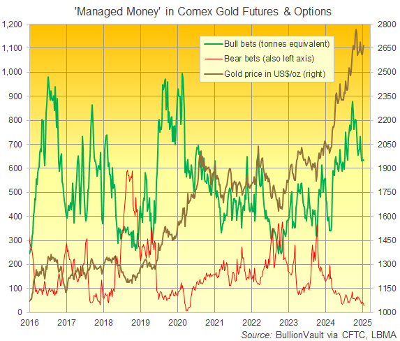 Chart of Managed Money's gross long and short positions in Comex gold futures and options. Source: BullionVault via CFTC