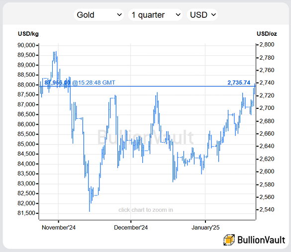 Oro in dollari USA dal novembre 2024, quando l'elezione di Trump ha fatto scendere il metallo prezioso di oltre 200 dollari dai massimi storici. Fonte: BullionVault