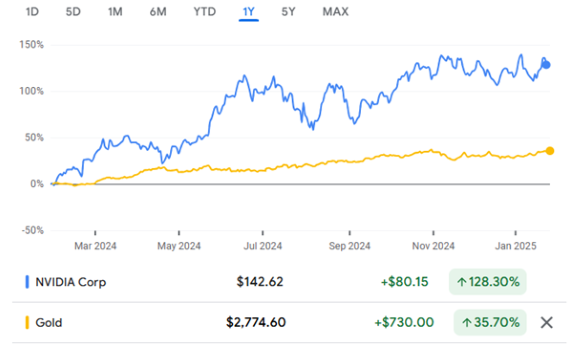 Nvidia Corp Aktienkurs vs. Goldpreis Quelle: Google Finance