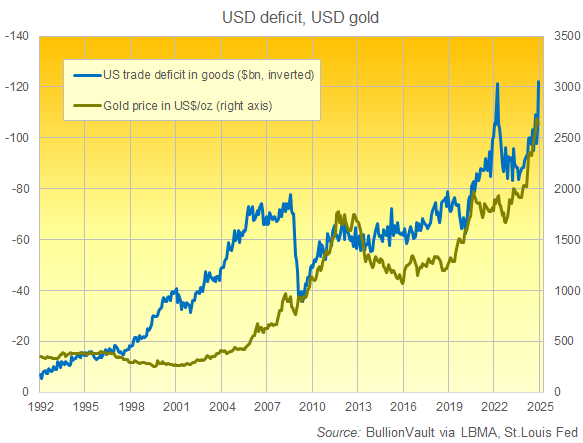 Chart of the US trade deficit in goods vs. the price of gold in Dollars. Source: BullionVault