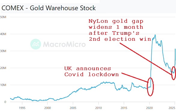 Chart of Comex-approved warehouse stockpiles of gold bullion. Source: MacroMicro via CME