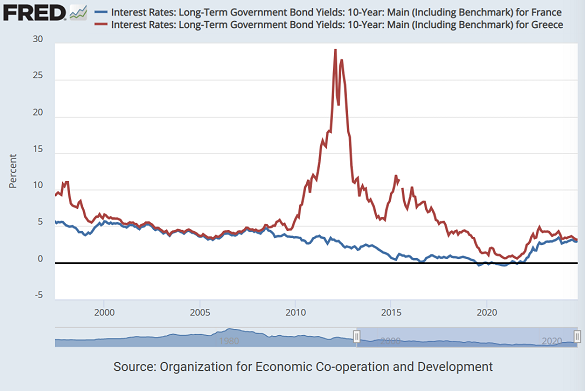 Graphique des rendements des obligations d'État à 10 ans de la France et de la Grèce. Source : Fed de St-Louis