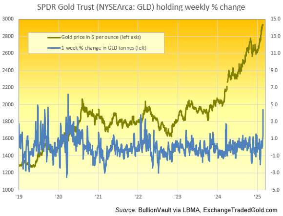 SPDR Gold Trust holding weekly % change Source: BullionVault via LBMA, ExchangeTradedGold.com