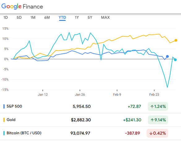 Chart of year-to-date Dollar price change in S&P500, gold, Bitcoin. Source: Google Finance