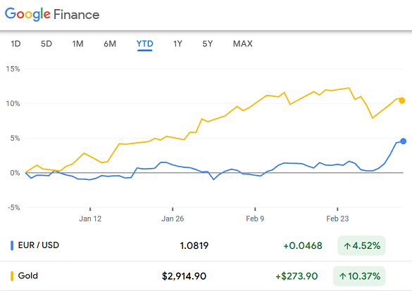 Chart of US gold futures and the Euro's performance against the Dollar so far in 2025. Source: Google Finance