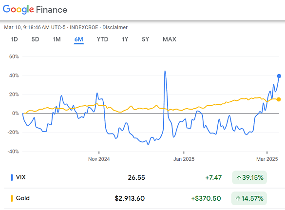 Chart of the percentage change in CBOE's Vix index of US stock-market volatility vs. Dollar gold prices. Source: Google Finance