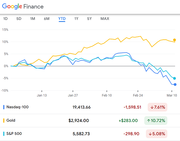 Chart of Nasdaq 100, gold Comex futures and S&P500 index year-to-date. Source: Google Finance