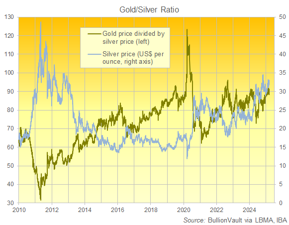 Gráfico de la relación oro/plata, precios de referencia de Londres. Fuente: BullionVault