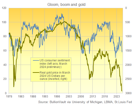 US-Verbraucherstimmung auf dem Index der University of Michigan vs. realer Goldpreis in US$/oz invertiert