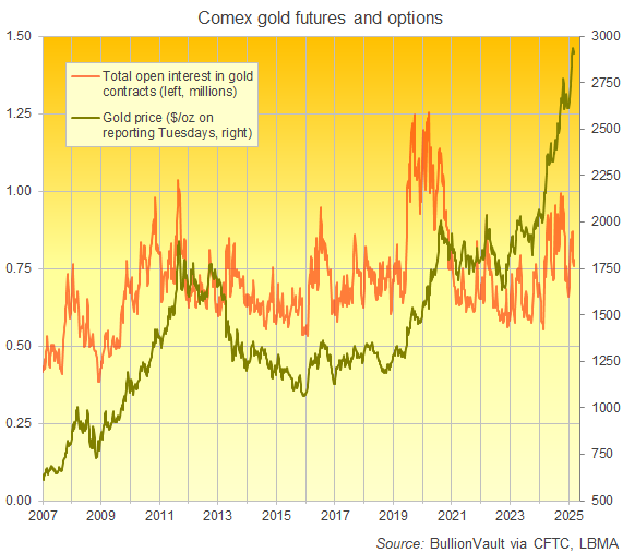 Interés abierto de futuros y opciones de oro Comex de EE.UU. frente al precio del oro. Fuente: BullionVault