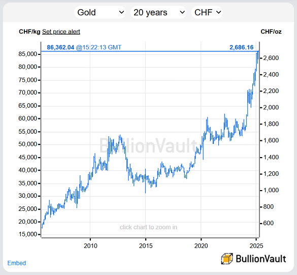 Gold priced in the 'safe haven' Swiss Franc. Source: BullionVault