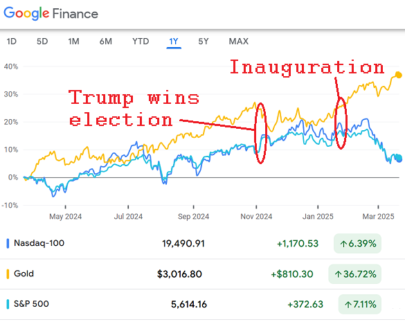 Gráfico del Nasdaq 100, futuros del oro Cpmex, índice S&P500, evolución de los últimos 12 meses. Fuente: Google Finance