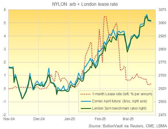 Chart of London bullion price vs. Comex most-active gold futures contract and 1-month London lease rate. Source: BullionVault