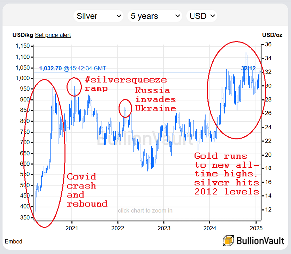 过去 5 年以美元计价的伦敦金银现货价格走势图。来源：BullionVault