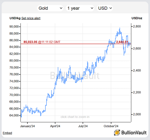 Chart of gold priced in US Dollars, past 12 months. Source: BullionVault