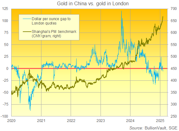 Goldpreis in Shanghai in Yuan im Vergleich zum Auf-/Abschlag auf den Londoner Dollarpreis. Quelle: BullionVault