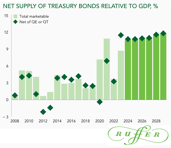 05122024-ruffer-us-bonds-trump.png