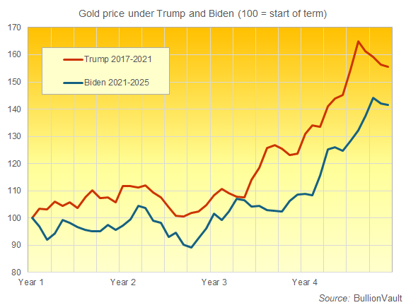 Graphique de la performance de l'or en dollars américains sous Trump 1.0 et Joe Biden. Source : BullionVault