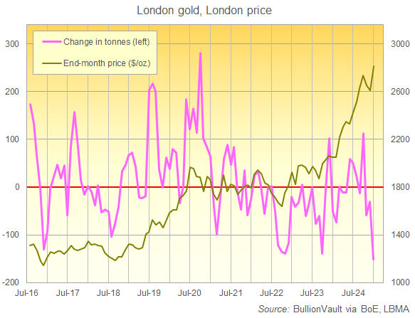 Chart of London professional bullion vault holdings, monthly change in tonnes, versus end-month gold price in US Dollars per ounce. Source: BullionVault