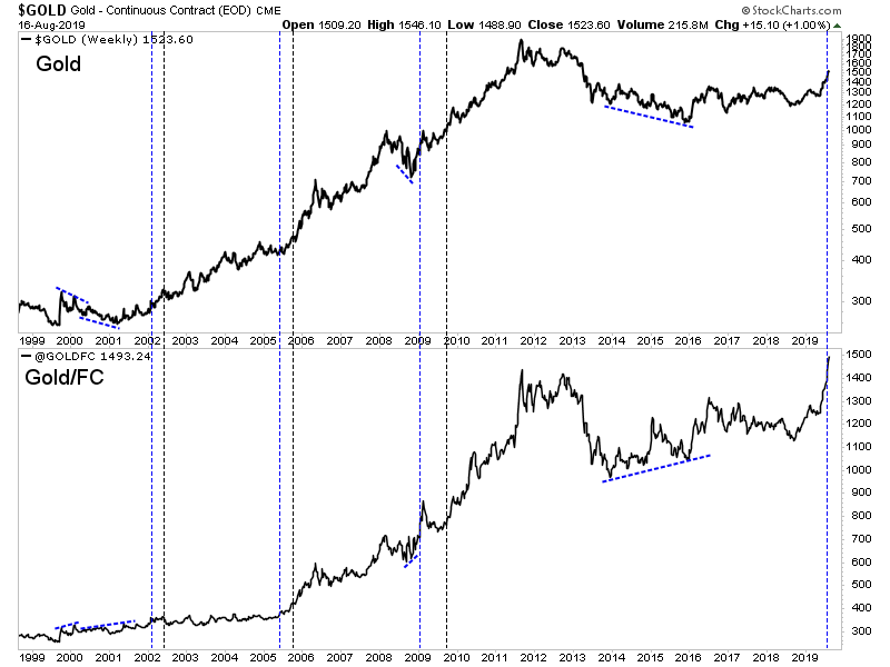 Gold prices have never been this high