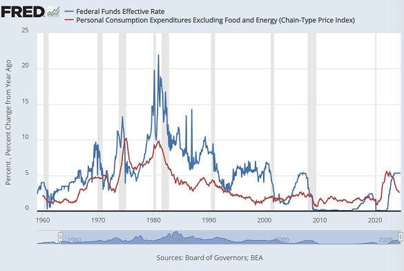 Gráfico del tipo de interés efectivo de los fondos federales (azul) frente a la inflación subyacente del PCE. Fuente: Fed de San Luis