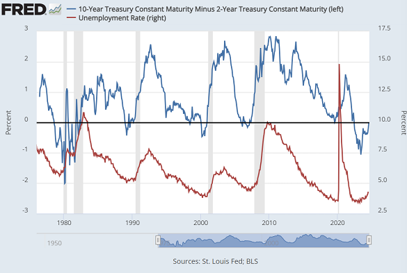 Grafico del rendimento dei titoli del Tesoro USA a 10 anni meno il rendimento a 2 anni (blu, a sinistra) rispetto al tasso di disoccupazione. Fonte: Fed di St. Louis