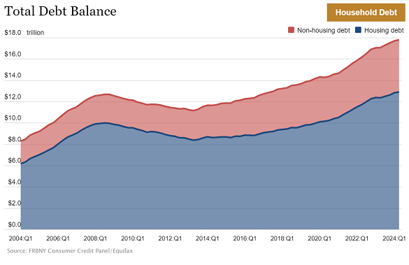 Gráfico de la deuda inmobiliaria y no inmobiliaria de los consumidores estadounidenses. Fuente: Reserva Federal de Nueva York