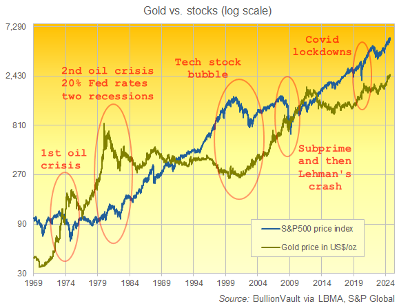 Chart of gold priced in Dollars vs. the S&P500 index, daily data since 1969 (logarithmic scale). Source: BullionVault