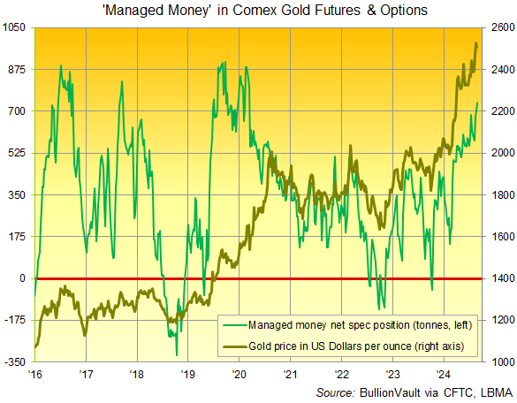 Chart of Comex gold futures and options' net speculative long position among Managed Money traders. Source: BullionVault