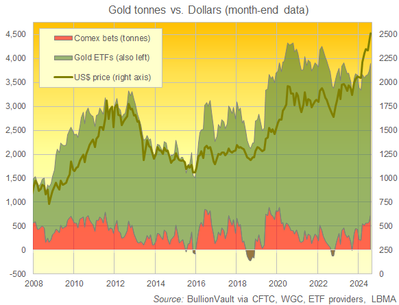 Chart of gold ETF holdings plus Managed Money's net long in CME gold futures and options. Source: BullionVault