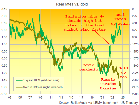 Chart of 10-year inflation-protected TIPS yield vs. gold priced in Dollars (inverted). Source: BullionVault