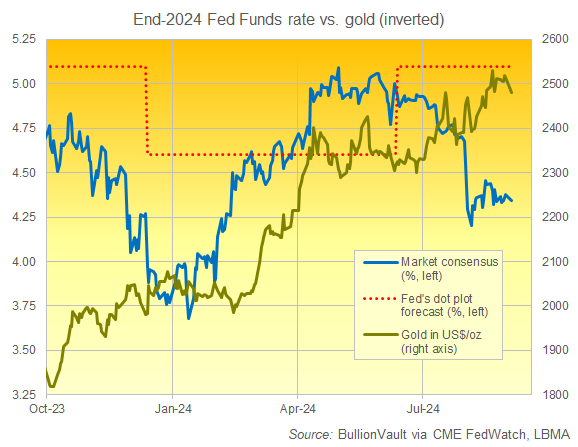 Chart of Fed Funds end-2024 predictions from the US central bank and the CME futures market. Source: BullionVault