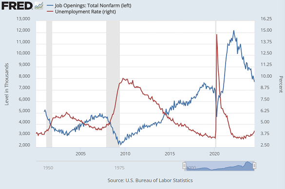 Le aperture di posti di lavoro negli Stati Uniti e il tasso di disoccupazione negli Stati Uniti. Fonte: Fed di St.Louis