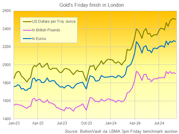 Grafico del fixing del prezzo dell'oro di venerdì alle 15:00 sul mercato dell'oro di Londra. Fonte: BullionVault