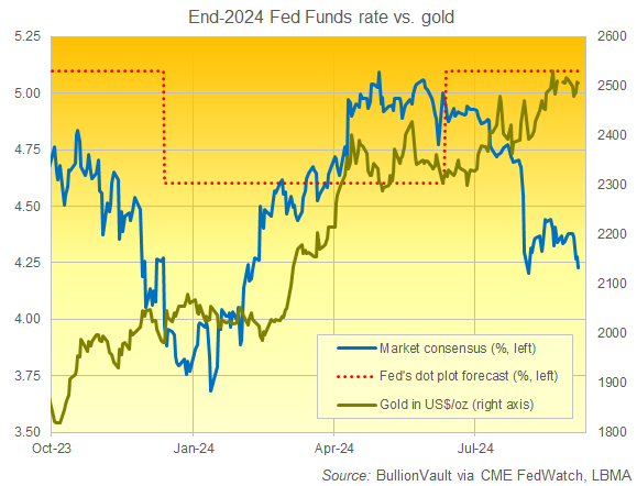 Abbildung der Konsensprognose des CME Fed Funds Futures-Marktes für Ende 2024 im Vergleich zum Goldpreis in Dollar. Quelle: BullionVault