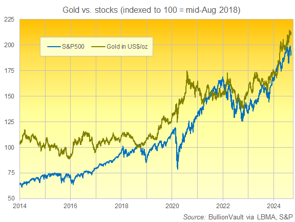 Grafico del prezzo dell'oro in dollari rispetto all'S&P500, entrambi indicizzati al 16 agosto 2018 = 100. Fonte: BullionVault