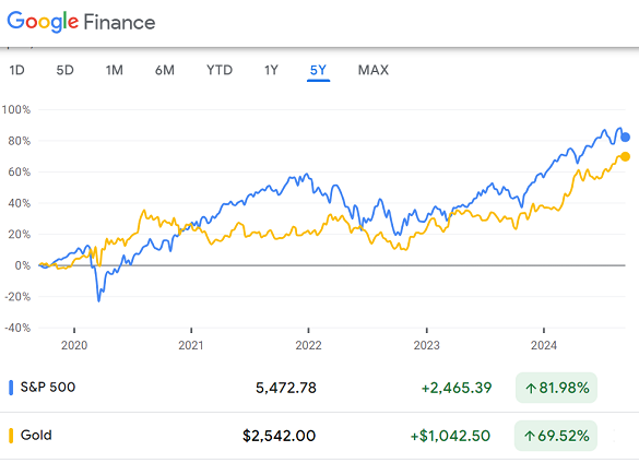 Chart of gold priced in Dollars vs. the S&P500 stock index. Source: Google Finance