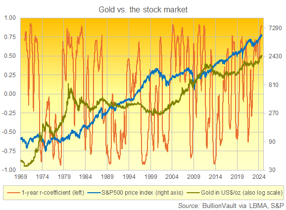 Chart of gold priced in Dollars vs. the S&P500 stock index plus their rolling 1-year r-correlation coefficient. Source: BullionVault