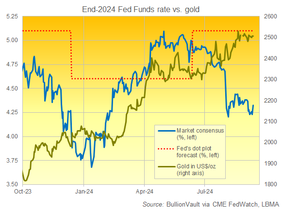 Chart of gold's 3pm London benchmark price in Dollars vs. market expectation for Fed rates at end-2024. Source: BullionVault