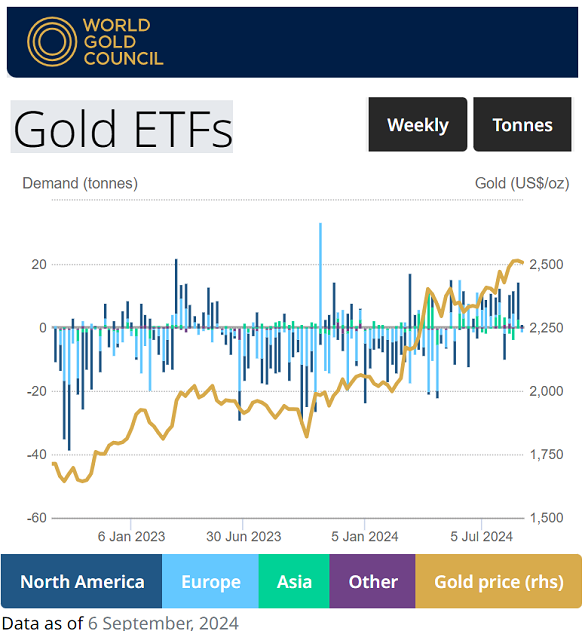 Chart of gold ETF flows, weekly data. Source: World Gold Council