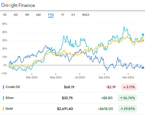 WTI 原油、黃金和白銀期貨價格走勢圖。資料來源 谷歌財經