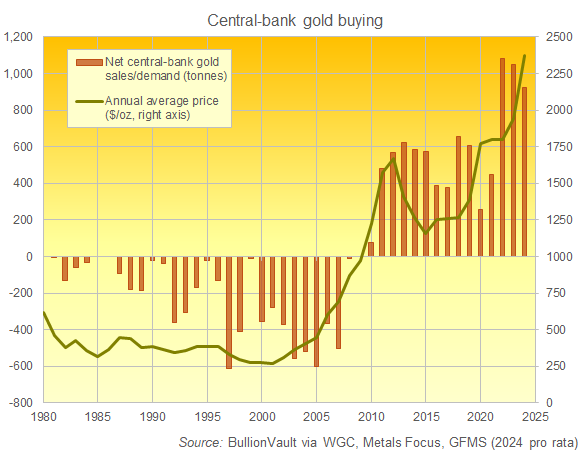 Chart of central banks' net demand for gold in tonnes. Source: BullionVault